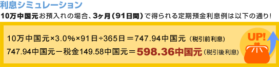 利息シミュレーション 
10万中国元お預入れの場合、3ヶ月（91日間）で得られる定期預金利息例は以下の通り！ 
10万中国元×3.0%×91日÷365日＝747.94中国元（税引前利息） 
747.94中国元－税金149.58中国元＝598.36中国元（税引後利息）