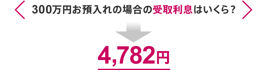 300万円お預入れの場合の受取利息はいくら? 4,782円