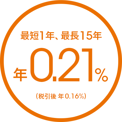 最短1年、最長15年 年0.21%(税引後 年0.16%)