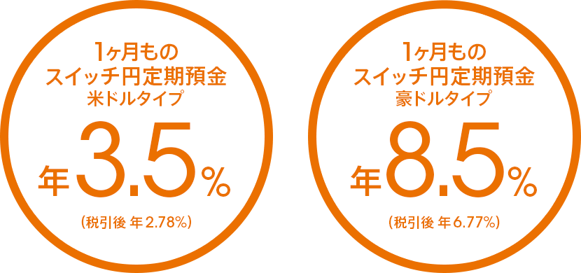 1ヶ月ものスイッチ円定期預金 米ドルタイプ 年3.5%(税引後 年2.78%)、1ヶ月ものスイッチ円定期預金 豪ドルタイプ 年8.5%(税引後 年6.77%)
