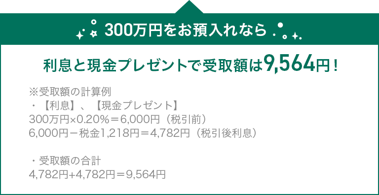 300万円をお預入れなら 利息と現金プレゼントで受取額は 9,564円!