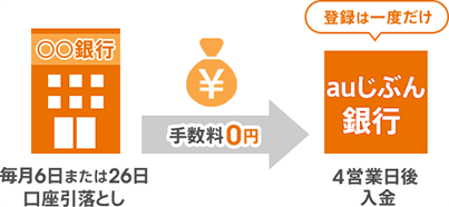 毎月6日または26日口座引き落とし
