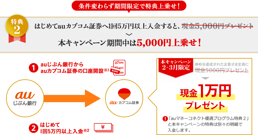 条件変わらず期間限定で特典上乗せ! はじめてauカブコム証券へ1回5万円以上入金すると、現金5,000円プレゼント 本キャンペーン期間中は5,000円上乗せ!