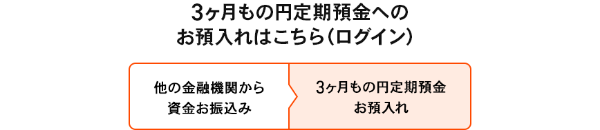 3ヶ月もの円定期預金へのお預入れはこちら(ログイン)