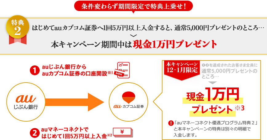 条件変わらず期間限定で特典上乗せ! はじめてauカブコム証券へ1回5万円以上入金すると、通常5,000円プレゼントのところ…本キャンペーン期間中は現金1万円プレゼント