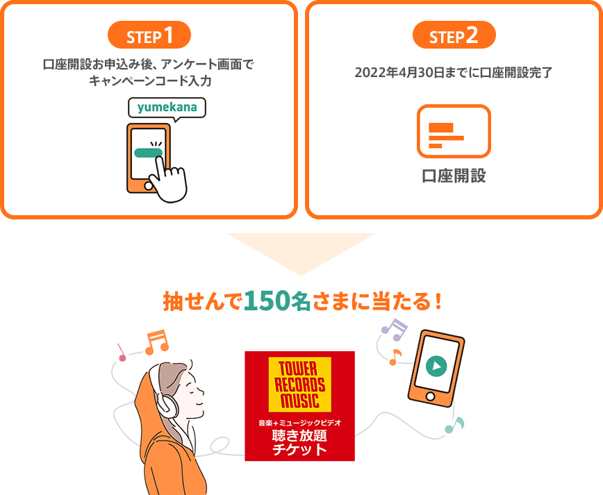 STEP1 口座開設お申込み後、アンケート画面でキャンペーンコード入力 STEP2 2022年4月30日までに口座開設完了 抽せんで150名さまに当たる!