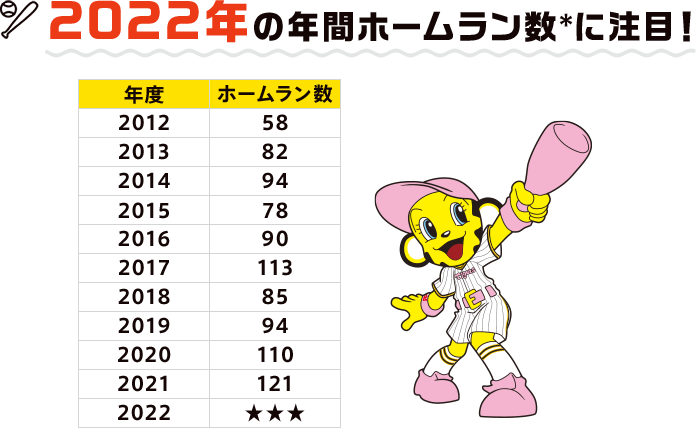 2022年の年間ホームラン数*に注目!