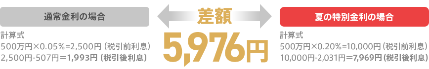 通常金利の場合:計算式 500万円×0.05%=2,500円(税引前利息) 2,500円-507円=1,993円(税引後利息) 夏の特別金利の場合:計算式 500万円×0.20%=10,000円(税引前利息) 10,000円-2,031円=7,969円(税引後利息) 差額:5,976円