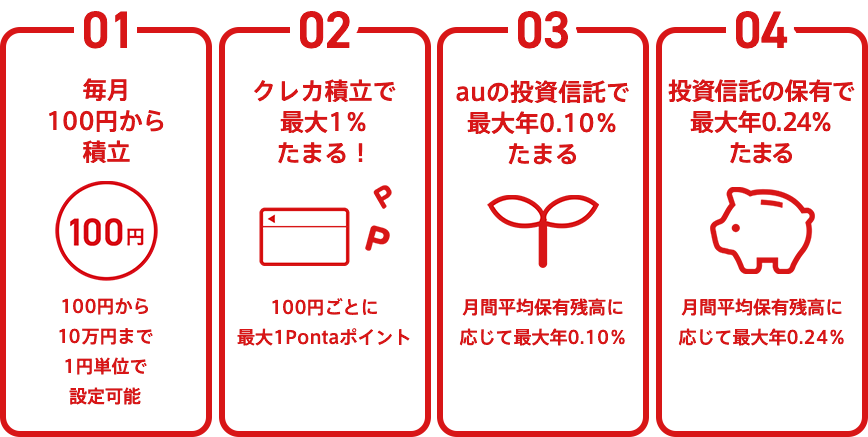 01 毎月100円から積立 02 クレカ積立で最大1％たまる！ 03 auの投資信託で最大年0.10％たまる 04 投資信託の保有で最大年0.24％たまる