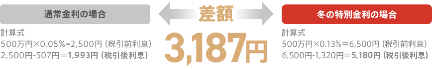 通常金利の場合:計算式 500万円×0.05%=2,500円(税引前利息) 2,500円-507円=1,993円(税引後利息) 冬の特別金利の場合:計算式 500万円×0.13%=6,500円(税引前利息) 6,500円-1,320円=5,180円(税引後利息) 差額:3,187円
