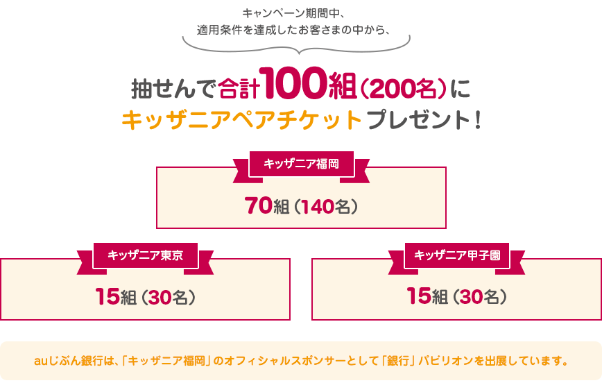 キャンペーン期間中、適用条件を達成したお客さまの中から、抽せんで合計100組(200名)にキッザニアペアチケットプレゼント! auじぶん銀行は、「キッザニア福岡」のオフィシャルスポンサーとして「銀行」パビリオンを出展しています。