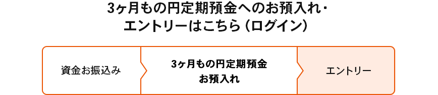 3ヶ月もの円定期預金へのお預入れはこちら(ログイン)