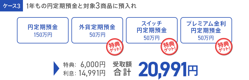 ケース3 1年もの円定期預金と対象3商品に預入れ