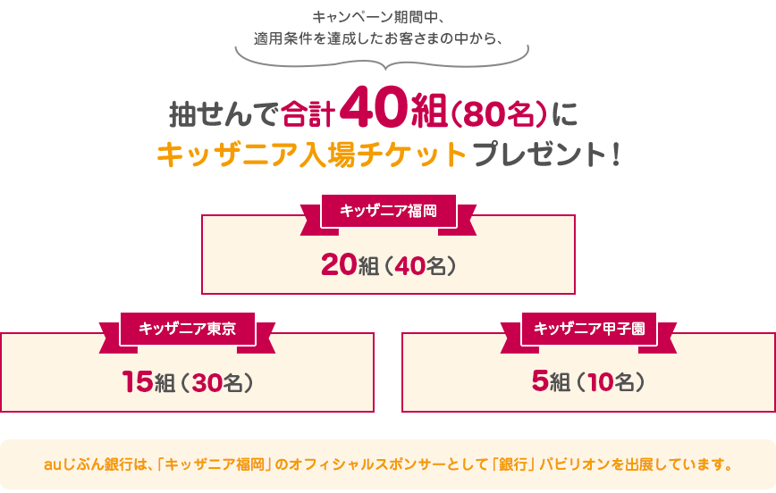 キャンペーン期間中、適用条件を達成したお客さまの中から、抽せんで合計40組(80名)にキッザニア入場チケットプレゼント! auじぶん銀行は、「キッザニア福岡」のオフィシャルスポンサーとして「銀行」パビリオンを出展しています。