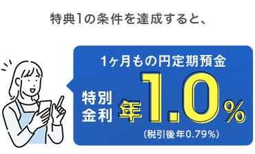 特典1の条件を達成すると、1ヶ月もの円定期預金特別金利 年1.0%(税引後年0.79%)