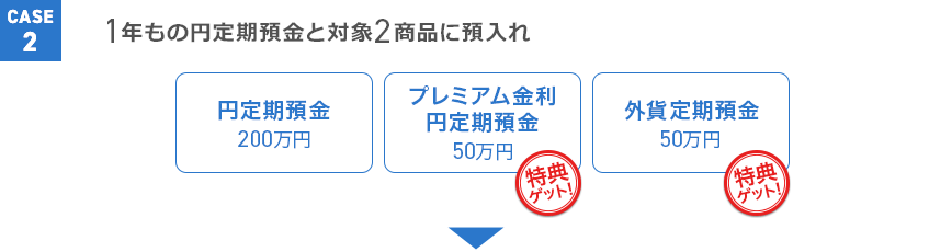 ケース2 1年もの円定期預金と対象2商品に預入れ