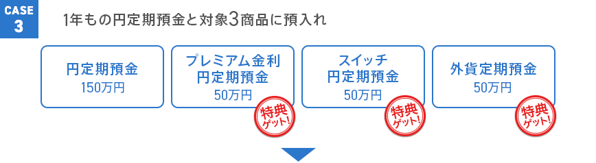 ケース3 1年もの円定期預金と対象3商品に預入れ