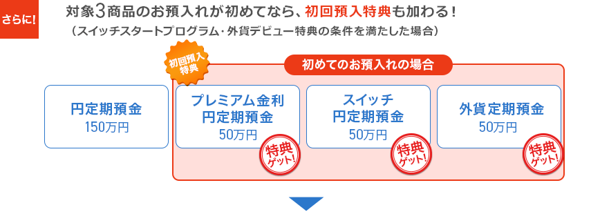 さらに！対象3商品のお預入れが初めてなら、初回預入特典も加わる！（スイッチスタートプログラム・外貨デビュー特典の条件を満たした場合）