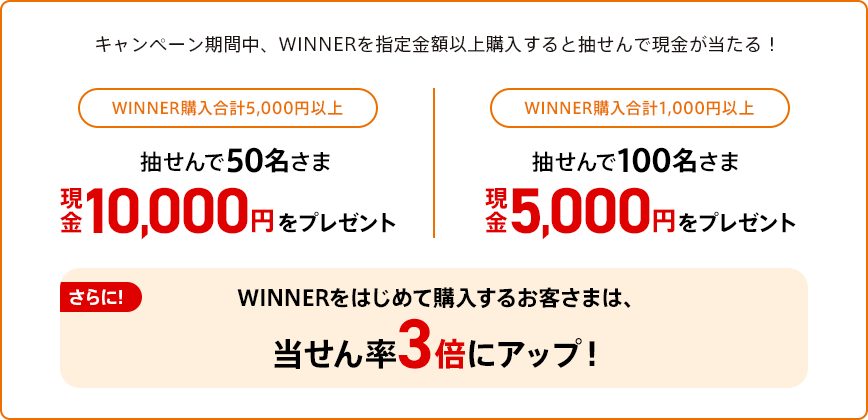 キャンペーン期間中、WINNERを指定金額以上購入すると抽せんで現金が当たる！