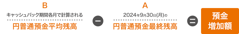 Bキャッシュバック期間各月で計算される円普通預金平均残高-2024年9月30(月)の円普通預金最終残高=預金増加額