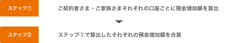 ①ご契約者さま・ご家族さまそれぞれの口座ごとに預金増加額を算出②ステップ①で算出したそれぞれの預金増加額を合算