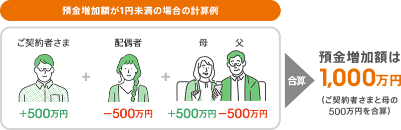 預金増加額が1円未満の場合の計算例