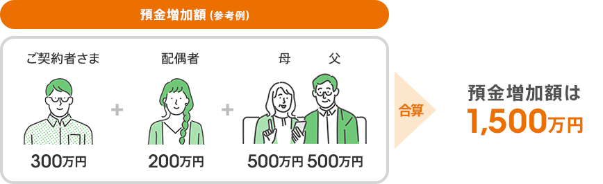 預金増加額(参考例)