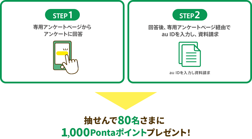 STEP1 専用アンケートページからアンケートに回答　STEP2 回答後、専用アンケートページ経由でau IDを入力し、資料請求