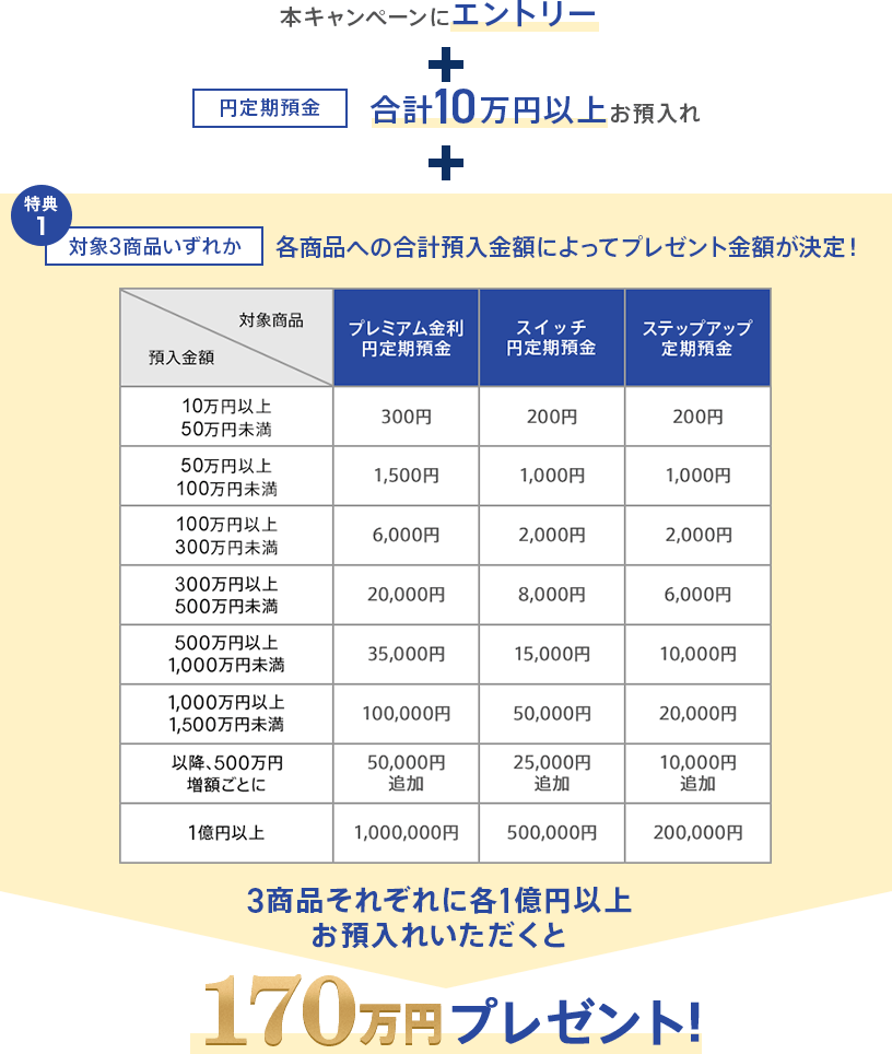 本キャンペーンにエントリー + 円定期預金 合計10万円以上お預入れ + 対象3商品いずれか 各商品への合計預入金額によってプレゼント金額が決定!