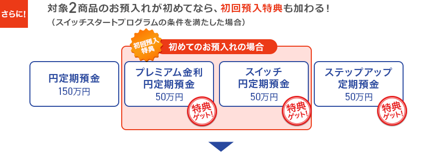 さらに!対象2商品のお預入れが初めてなら、初回預入特典も加わる!(スイッチスタートプログラムの条件を満たした場合)