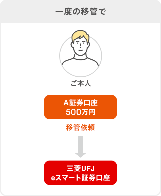 一度の移管で