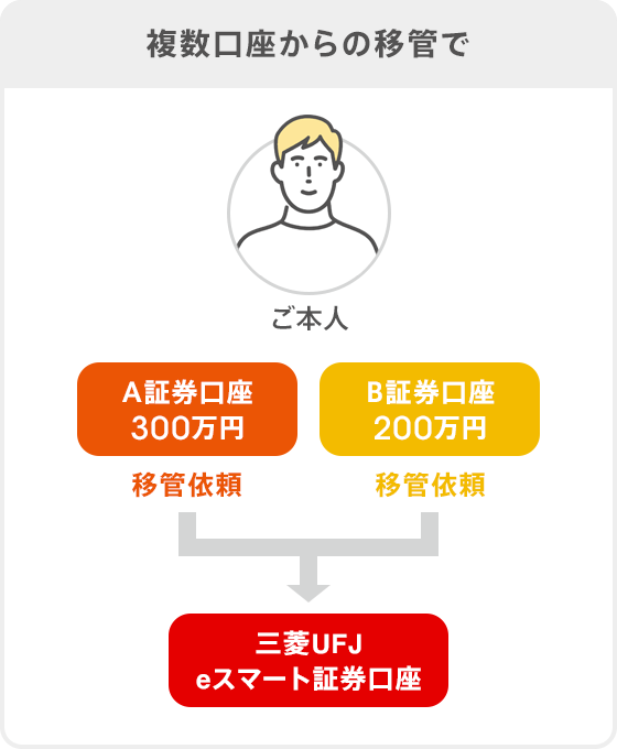 複数口座からの移管で