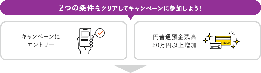 2つの条件をクリアしてキャンペーンに参加しよう!