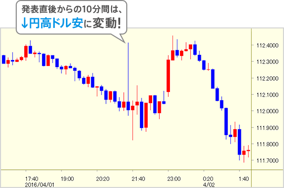発表直後からの10分間は、↓円高ドル安に変動!