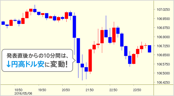 発表直後からの10分間は、↓円高ドル安に変動!