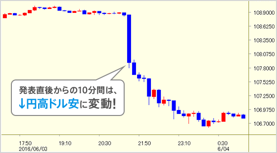 発表直後からの10分間は、↓円高ドル安に変動!