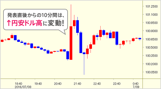 発表直後からの10分間は、↑円安ドル高に変動!