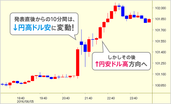発表直後からの10分間は、↓円高ドル安に変動!しかしその後、↑円安ドル高方向へ。