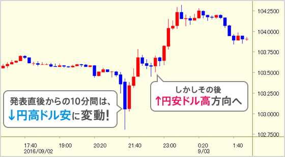 発表直後からの10分間は、↓円高ドル安に変動!しかしその後、↑円安ドル高方向へ。