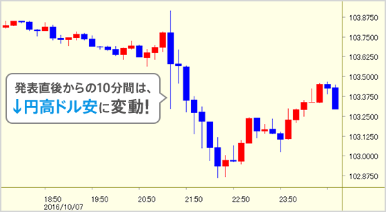 発表直後からの10分間は、↓円高ドル安に変動!