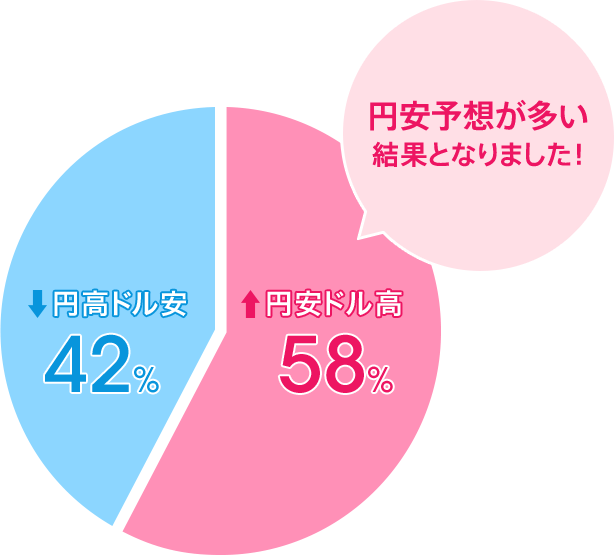 円安ドル高:58%/円高ドル安:42%。円安予想が多い結果となりました!