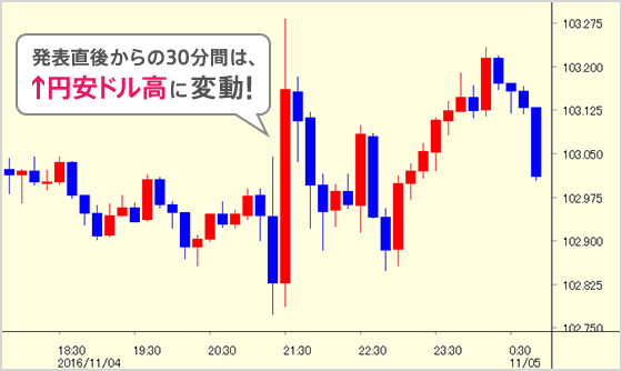 発表直後からの30分間は、↑円安ドル高に変動!