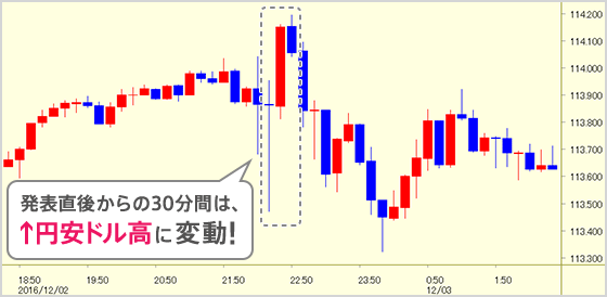 発表直後からの30分間は、↑円安ドル高に変動!