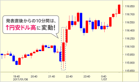 発表直後からの10分間は、↑円安ドル高に変動!