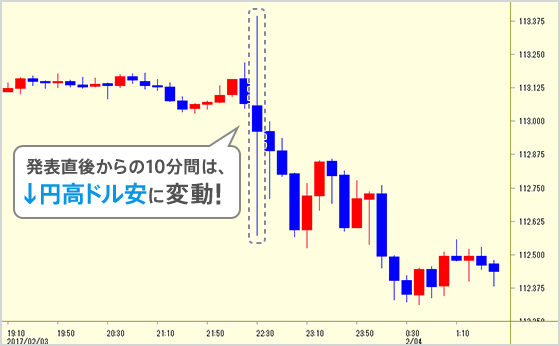 発表直後からの10分間は、↓円高ドル安に変動!