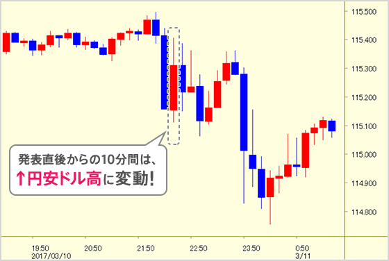 発表直後からの10分間は↑円安ドル高に変動!