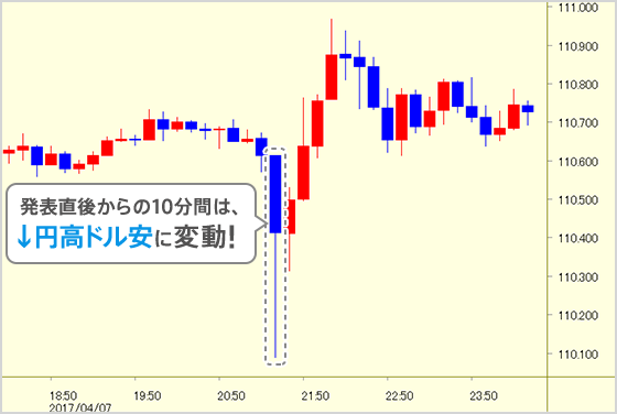 発表直後からの10分間は↓円高ドル安に変動!