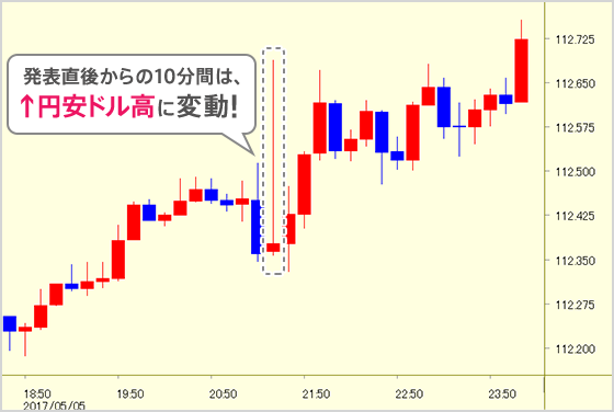 発表直後からの10分間は↑円安ドル高に変動!