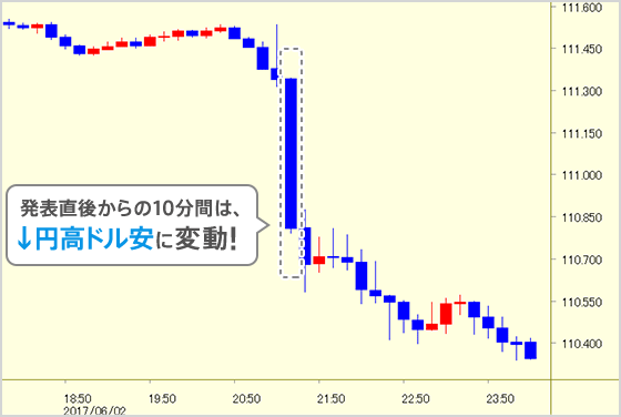 発表直後からの10分間は↓円高ドル安に変動!