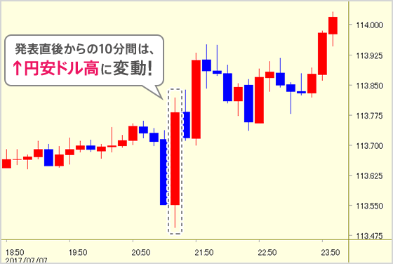 発表直後からの10分間は↑円安ドル高に変動!